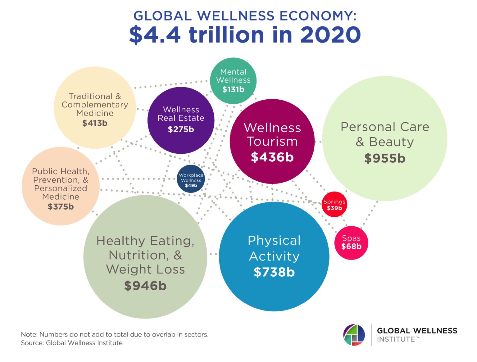global wellness economy 2020